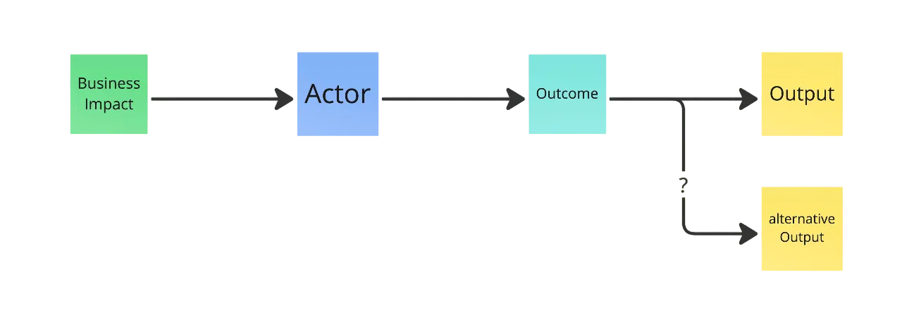 Impact map connecting business impact, actors, outcomes and outputs