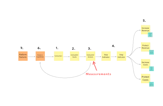 Platform Impact Blueprint: a value chain map from platform capabilities to business outcomes
